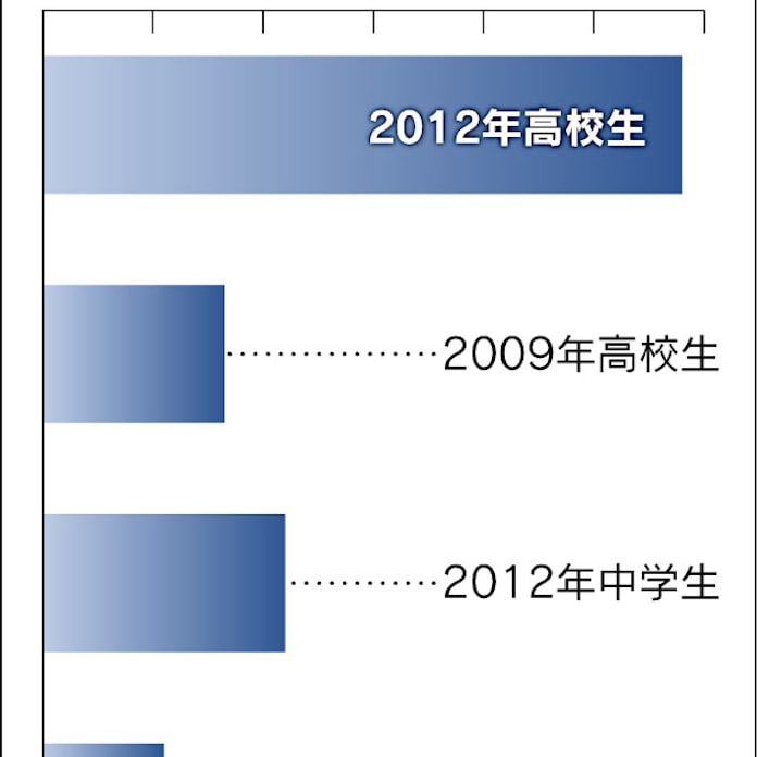 高校生 カラコン着用急増 日本経済新聞 高校生 カラコン着用急増 日本経済新聞