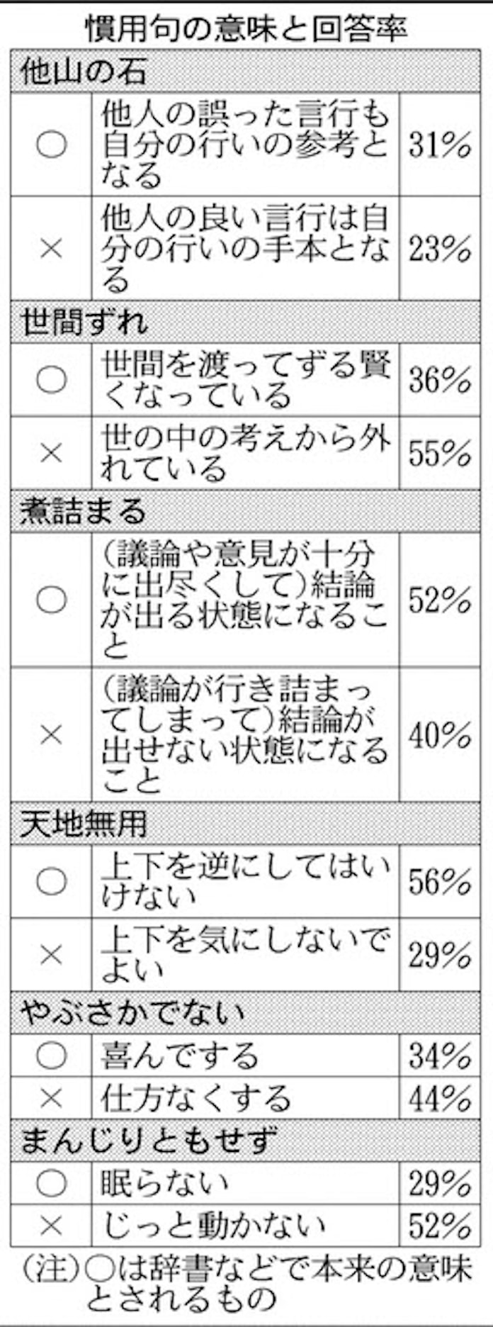 どうする国語力 学校手探り 文化庁調査 広がる誤用 日本経済新聞 どうする国語力 学校手探り 文化庁調査 広がる誤用 日本経済新聞