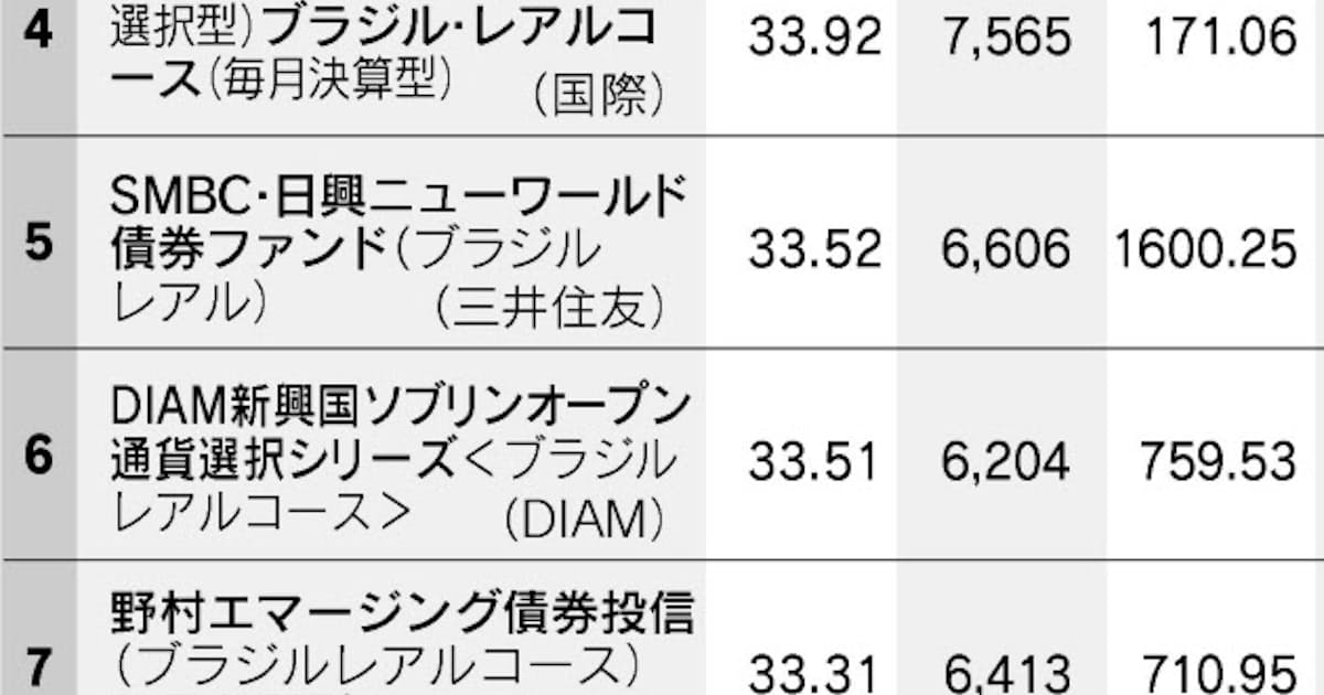 外国債券型 1年間の運用成績 日本経済新聞 外国債券型 1年間の運用成績 日本経済新聞