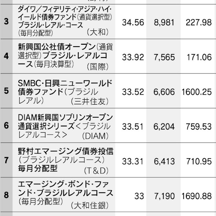 外国債券型 1年間の運用成績 日本経済新聞 外国債券型 1年間の運用成績 日本経済新聞