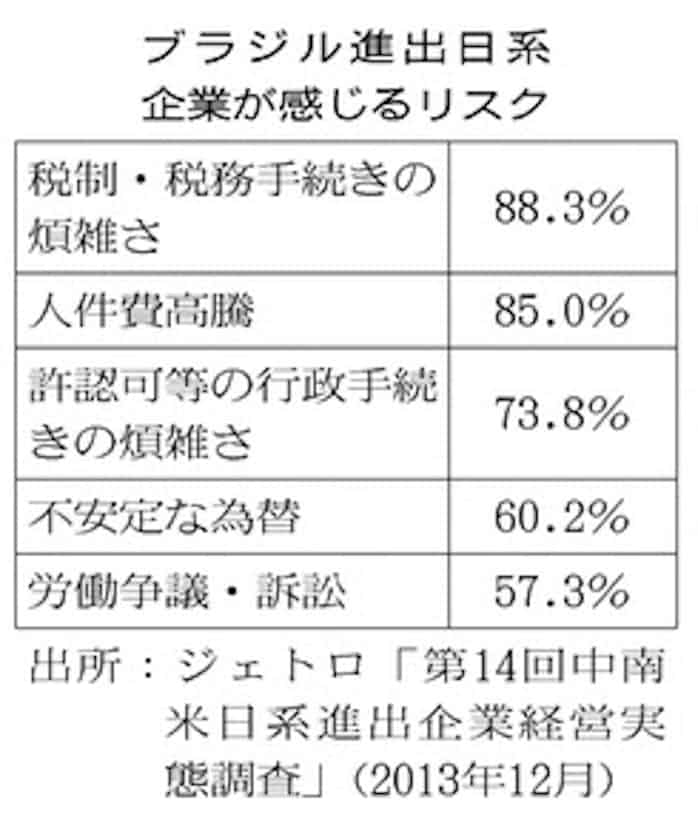 ブラジル 上 日本経済新聞