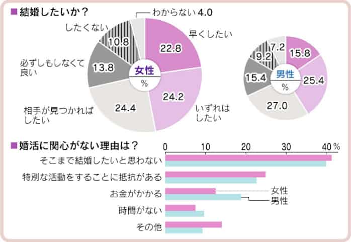 男女の本音は 結婚したい でも自由も 日本経済新聞
