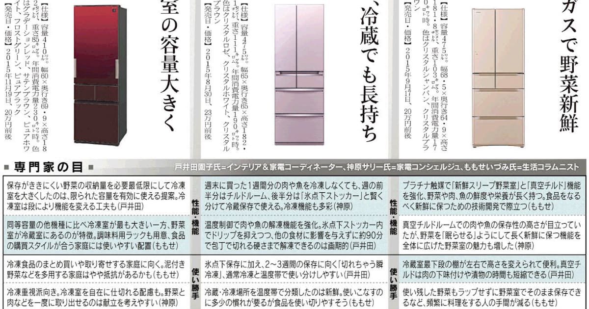 大型冷蔵庫 日本経済新聞 大型冷蔵庫 日本経済新聞