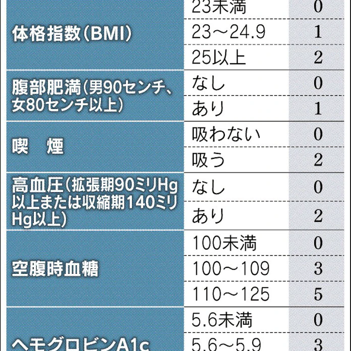 糖尿病 点数で確率予測 日本経済新聞