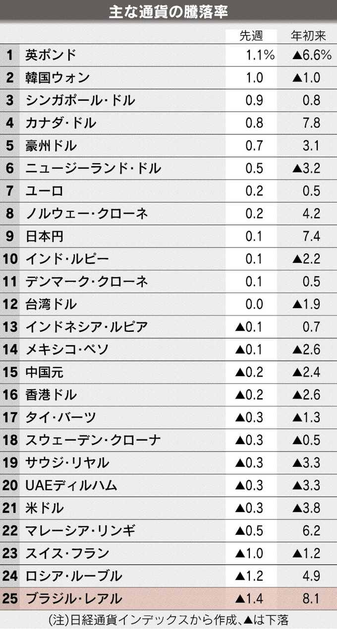 ブラジルレアル 根強い先安観 日本経済新聞