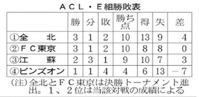 サッカー Fc東京 決勝tへ 日本経済新聞 サッカー Fc東京 決勝tへ 日本経済新聞