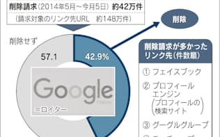 最高裁 グーグル 結果削除は公共性を重視 日本経済新聞