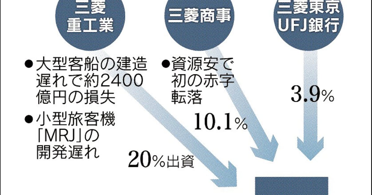 電撃再編 日産 三菱自 下 財閥 でも支えきれず 日本経済新聞
