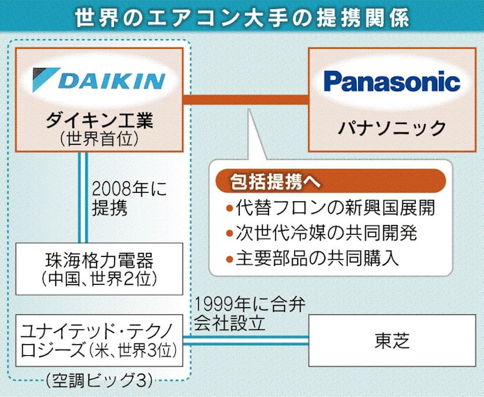 ダイキンとパナソニック エアコンで包括提携 日本経済新聞 ダイキンとパナソニック エアコンで包括提携 日本経済新聞