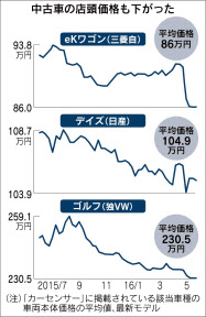 三菱の軽 中古最大3割安 日本経済新聞 三菱の軽 中古最大3割安 日本経済新聞