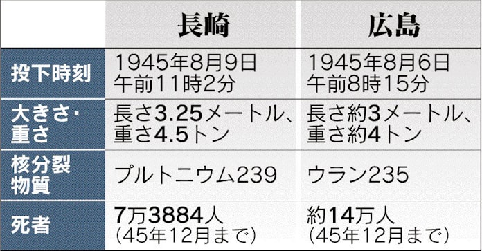 広島 長崎への原爆投下 日本経済新聞 広島 長崎への原爆投下 日本経済新聞