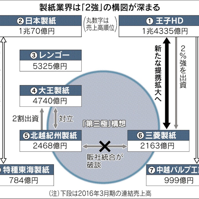 製紙 消えた第三極 日本経済新聞 製紙 消えた第三極 日本経済新聞