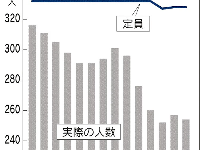 刑務所の医師なお不足 欠員2割超 日本経済新聞 刑務所の医師なお不足 欠員2割超 日本経済新聞
