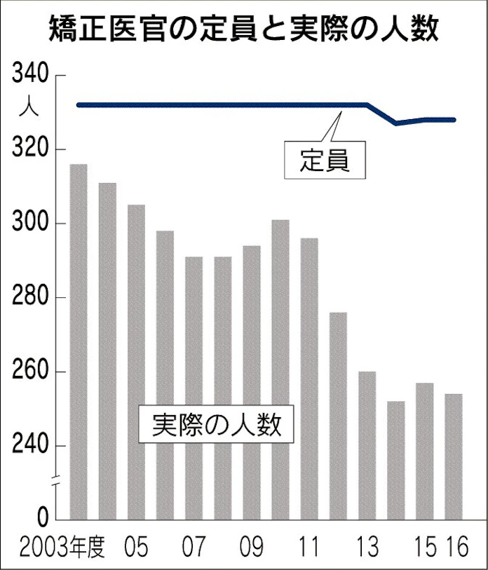 刑務所の医師なお不足 欠員2割超 日本経済新聞 刑務所の医師なお不足 欠員2割超 日本経済新聞