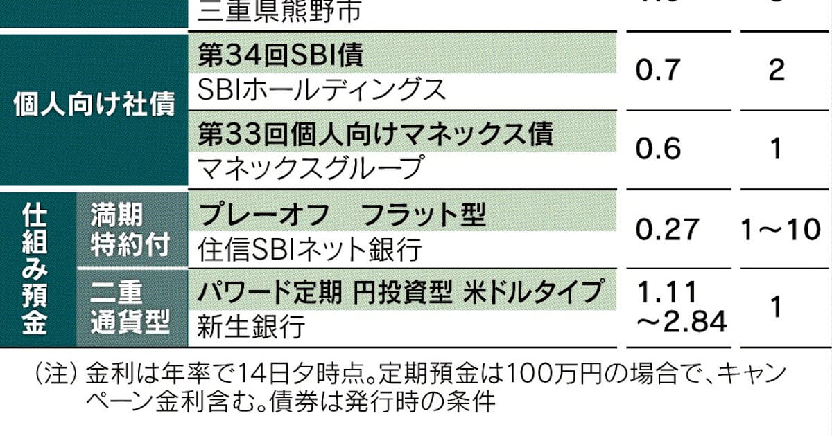 少しでも金利高い商品 日本経済新聞 少しでも金利高い商品 日本経済新聞