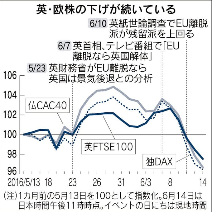 株 為替動揺収まらず ユーロ ポンド下落 日本経済新聞