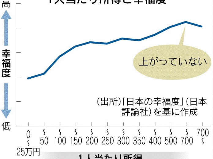 お金でどれだけ幸せになるのか 日本経済新聞 お金でどれだけ幸せになるのか 日本経済新聞