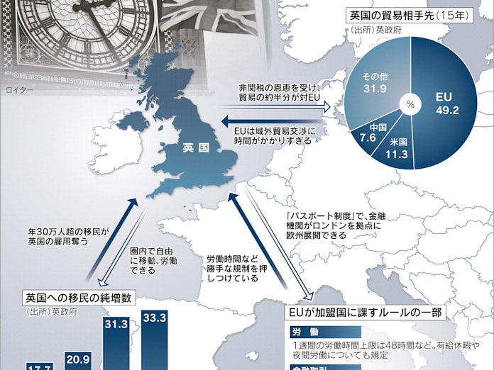 英 Eu残留の損得は 日本経済新聞 英 Eu残留の損得は 日本経済新聞