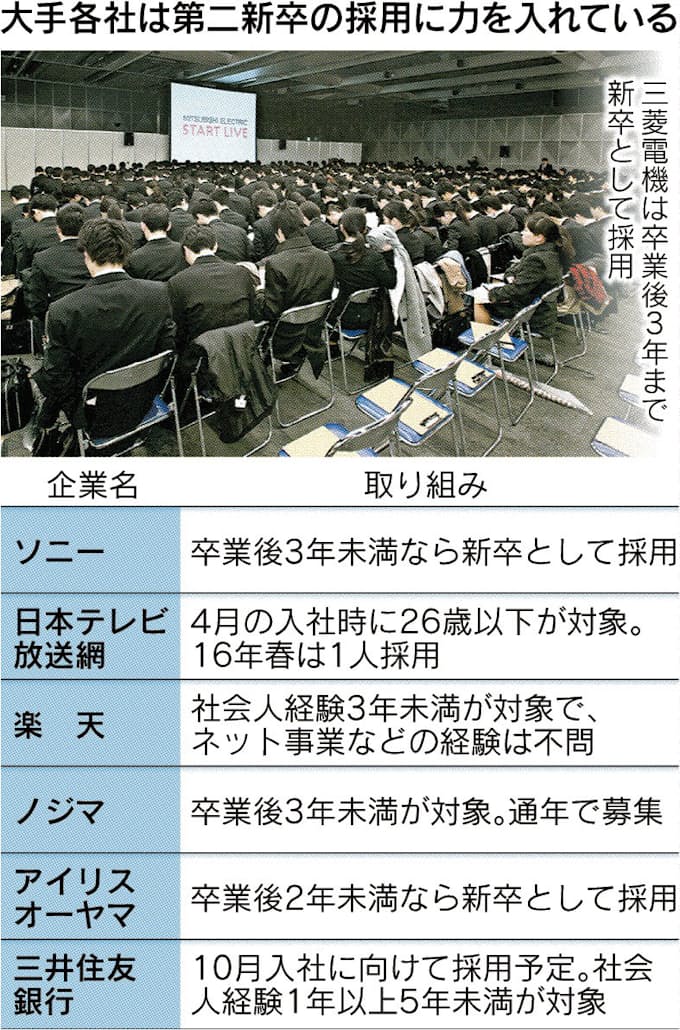 第二新卒に熱い視線 日本経済新聞