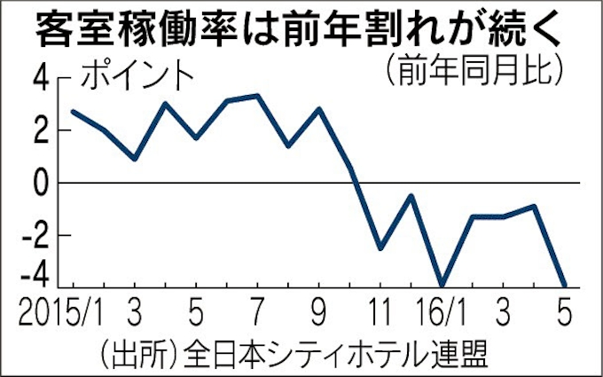 ビジネスホテル稼働率 5月も前年割れ 76 日本経済新聞