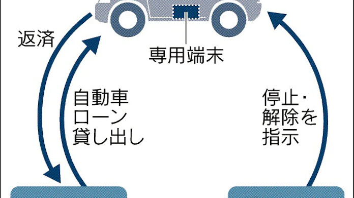 住信sbi 簡単審査で車ローン 日本経済新聞 住信sbi 簡単審査で車ローン 日本経済新聞