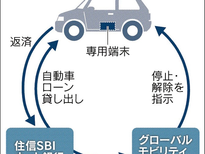 住信sbi 簡単審査で車ローン 日本経済新聞 住信sbi 簡単審査で車ローン 日本経済新聞
