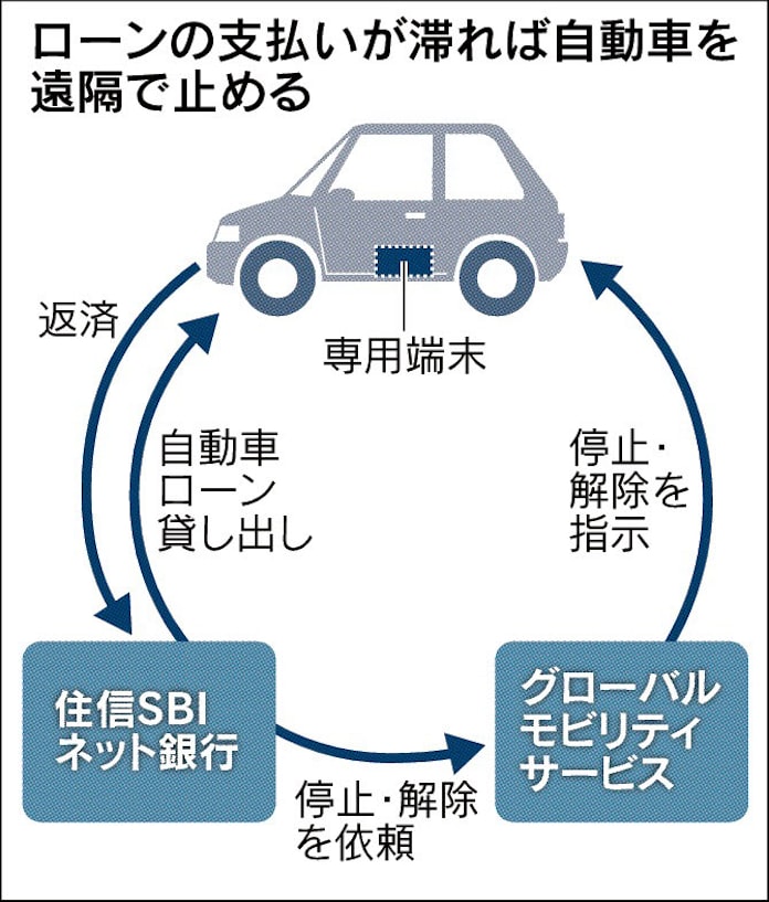 住信sbi 簡単審査で車ローン 日本経済新聞