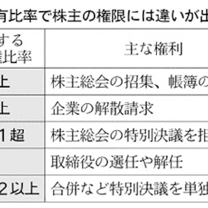 経営者が保有しておくべき議決権割合について 税理士法人fp総合研究所