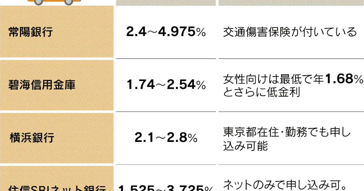 車ローン金利引き下げ広がる 日本経済新聞 車ローン金利引き下げ広がる 日本経済新聞