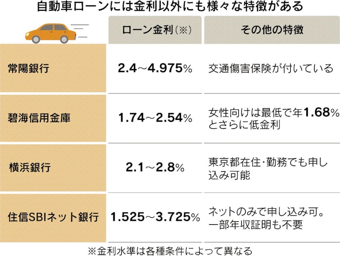 車ローン金利引き下げ広がる 日本経済新聞 車ローン金利引き下げ広がる 日本経済新聞
