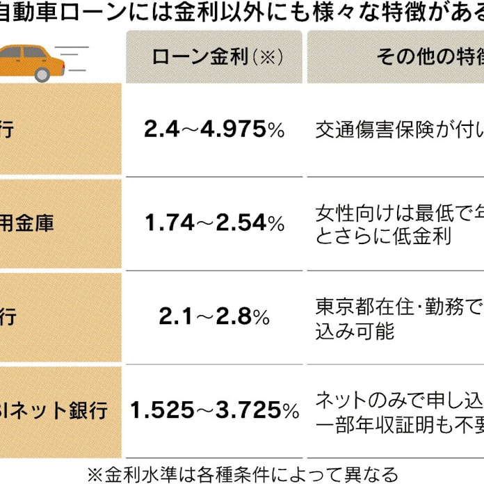 車ローン金利引き下げ広がる 日本経済新聞 車ローン金利引き下げ広がる 日本経済新聞