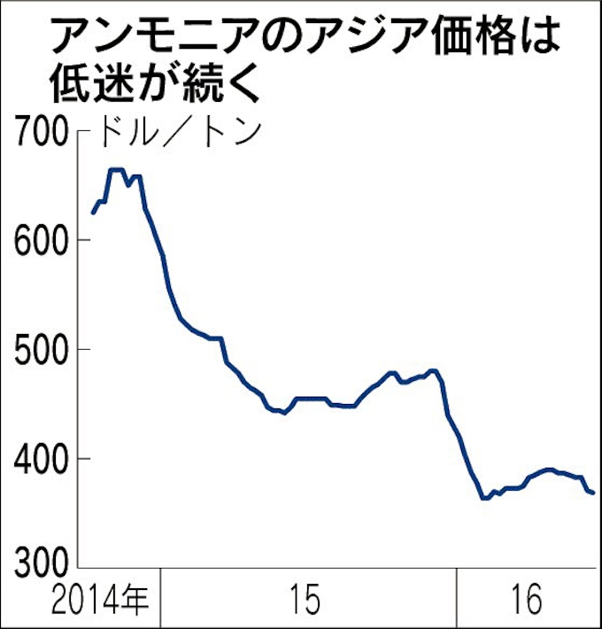 肥料原料 アジアで安く 日本経済新聞