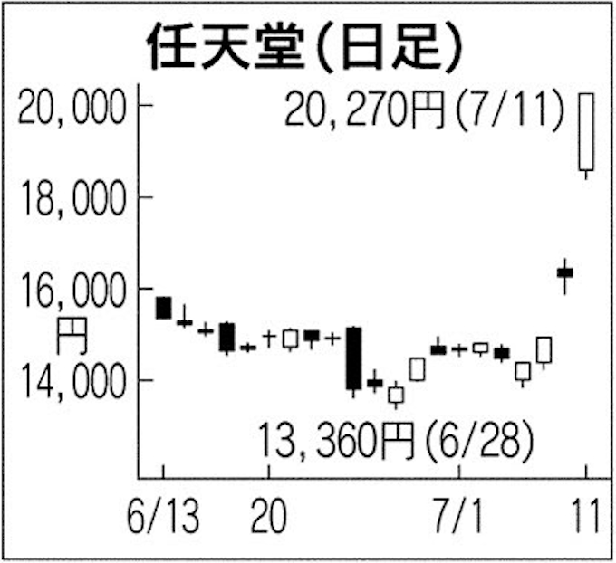 任天堂株 ストップ高 一時2万270円 日本経済新聞 任天堂株 ストップ高 一時2万270円 日本経済新聞