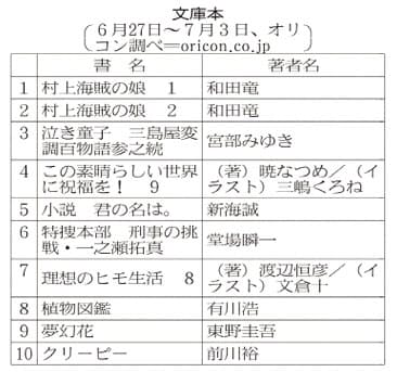 本 文庫 村上海賊 が1 2位 日本経済新聞