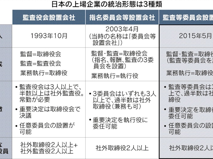監査等委 割れる評価 導入1年 400社超が設置 日本経済新聞