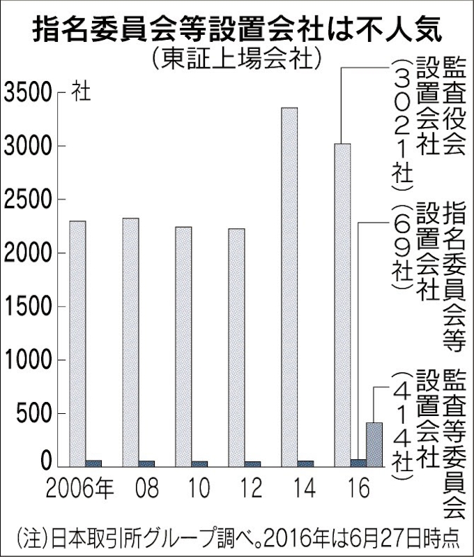 監査等委 割れる評価 導入1年 400社超が設置 日本経済新聞