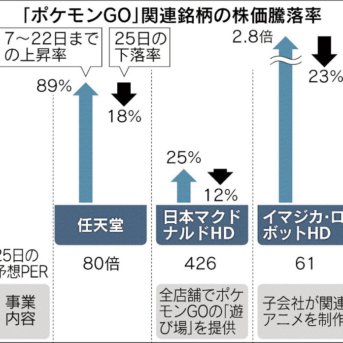 ポケモン相場失速 日本経済新聞 ポケモン相場失速 日本経済新聞