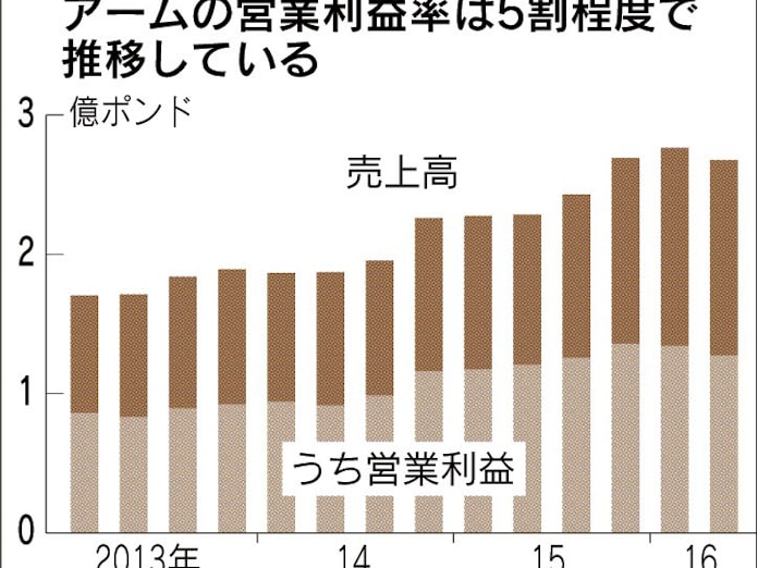 英アーム 利益率5割 4 6月も高収益続く 日本経済新聞 英アーム 利益率5割 4 6月も高収益続く 日本経済新聞