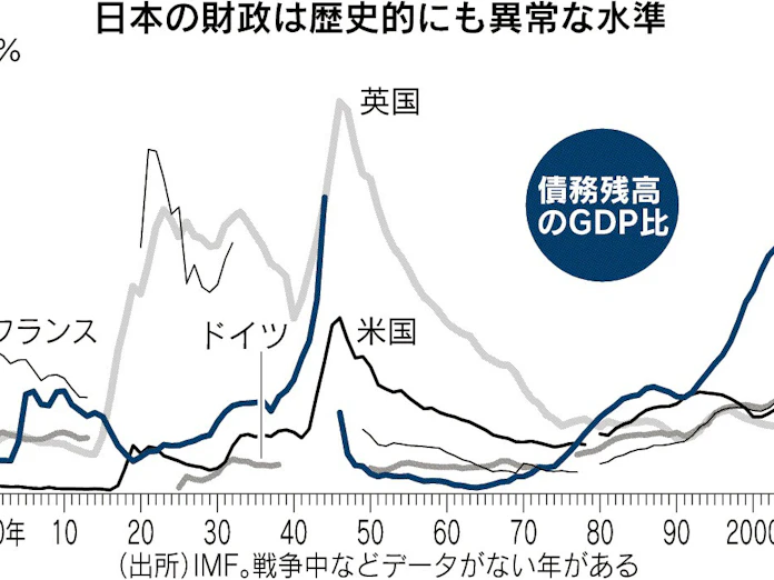 債務残高 Gdp比250 日本経済新聞