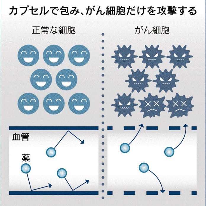 なるほど産業技術 2 抗がん剤 まるで トロイの木馬 日本経済新聞