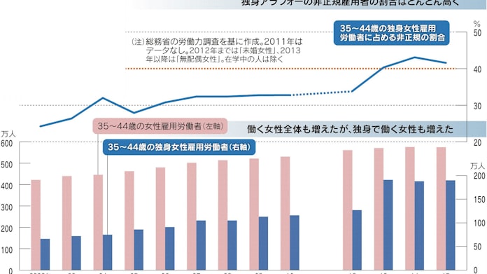 独身アラフォー 4割が非正規 日本経済新聞 独身アラフォー 4割が非正規 日本経済新聞