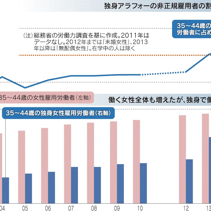 独身アラフォー 4割が非正規 日本経済新聞 独身アラフォー 4割が非正規 日本経済新聞