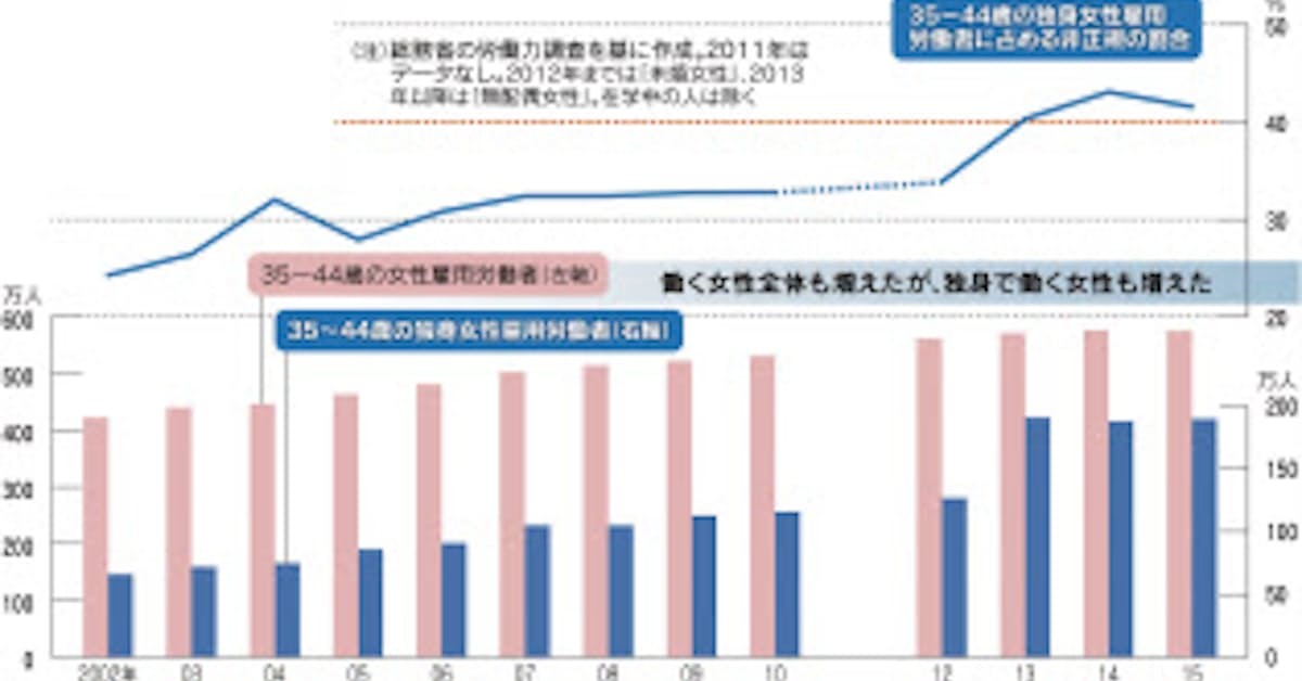 独身アラフォー 4割が非正規 日本経済新聞
