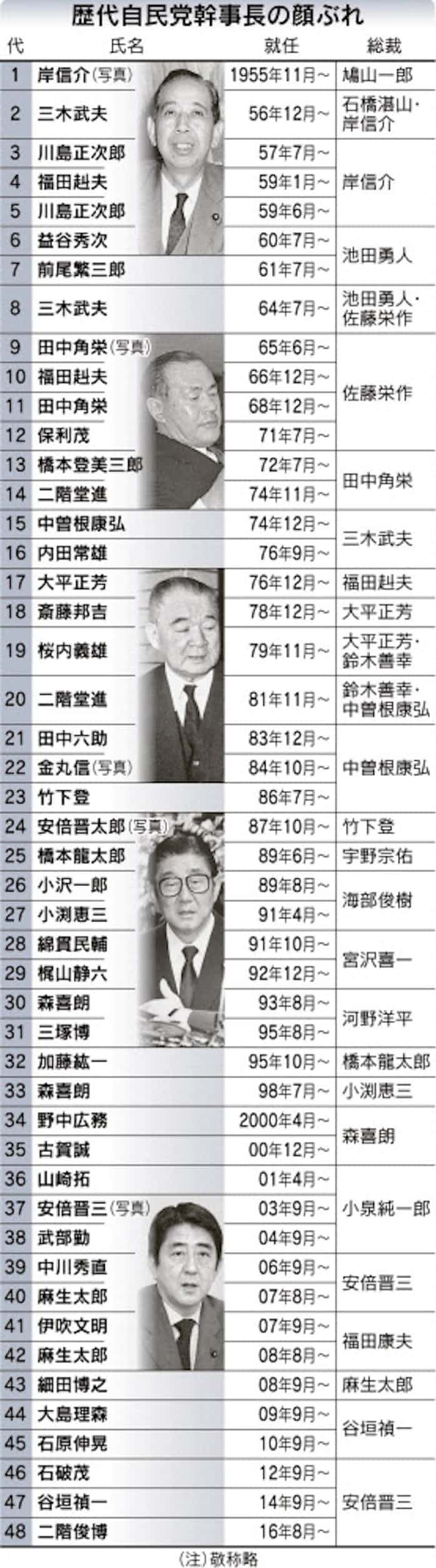 自民党 幹事 長 歴代 歴代 自民党 幹事 長