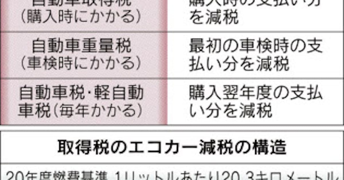 エコカー減税絞り込み 日本経済新聞
