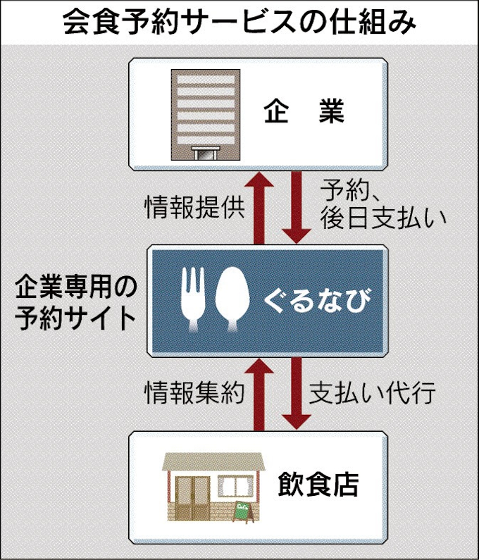 ぐるなび 法人の会食予約 支払い代行 日本経済新聞