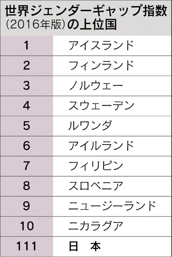 男女平等 上位国に学ぶ 日本経済新聞