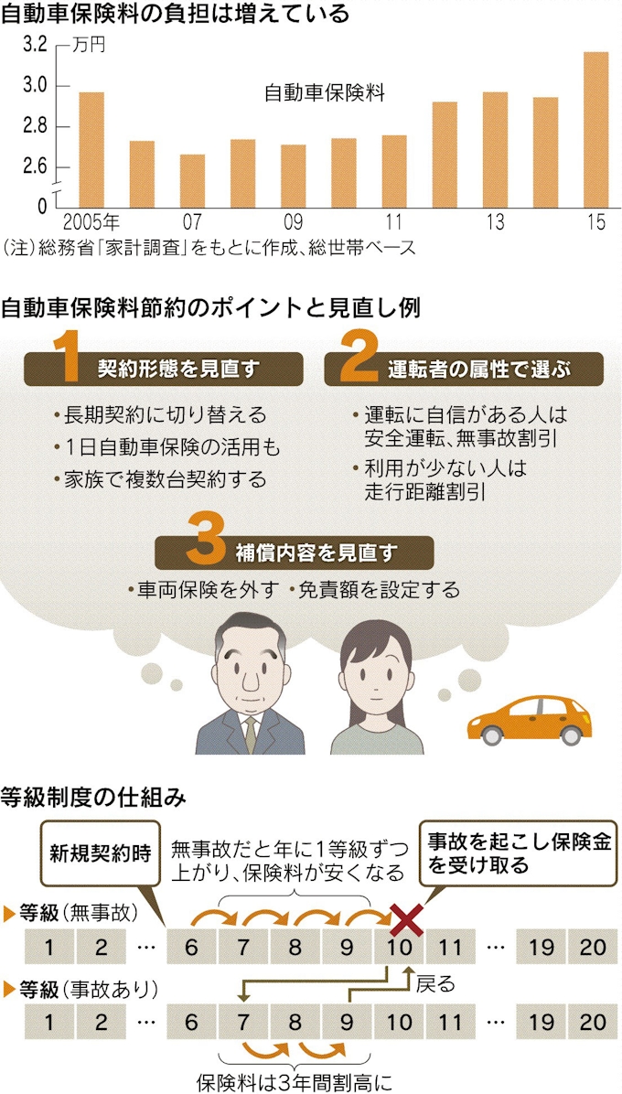 車保険 長期契約で安く 日本経済新聞