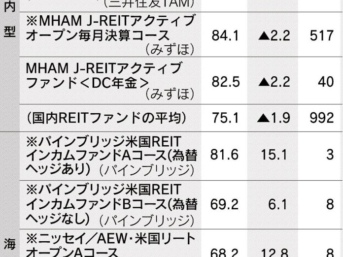 長期リターン 海外reit型と比較 日本経済新聞