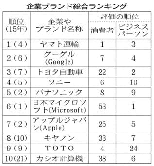 ヤマト 初の首位 企業ブランド調査 日本経済新聞